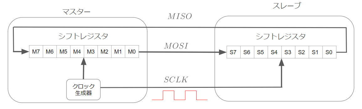 SPI(Serial Peripheral Interface)通信 – Tech Introduction