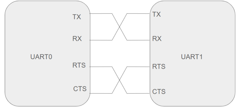 UART(Universal Asynchronous Receive Transmitter)通信 – Tech Introduction